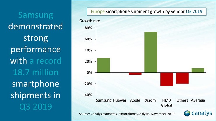 Sugli smartphone Europa al top favorita dallo scontro Usa-Cina e dal 5G