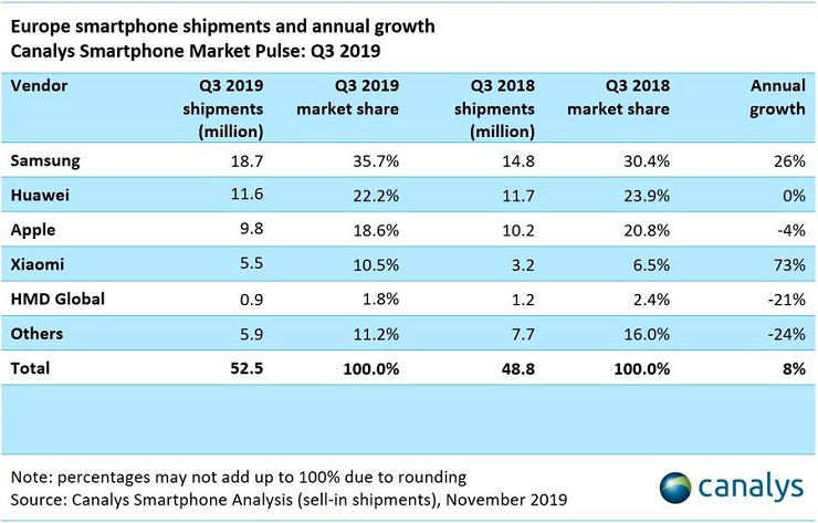 Sugli smartphone Europa al top favorita dallo scontro Usa-Cina e dal 5G