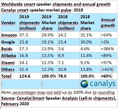 Il mercato degli smart speaker crescerà del 13% nonostante coronavirus
