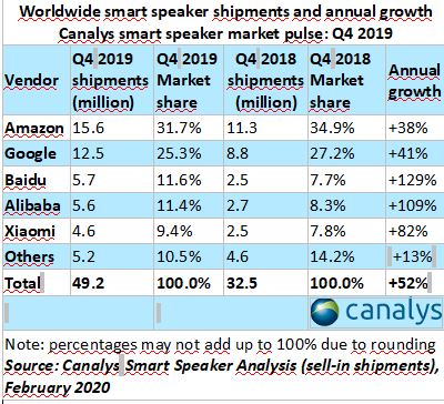 Il mercato degli smart speaker crescerà del 13% nonostante coronavirus