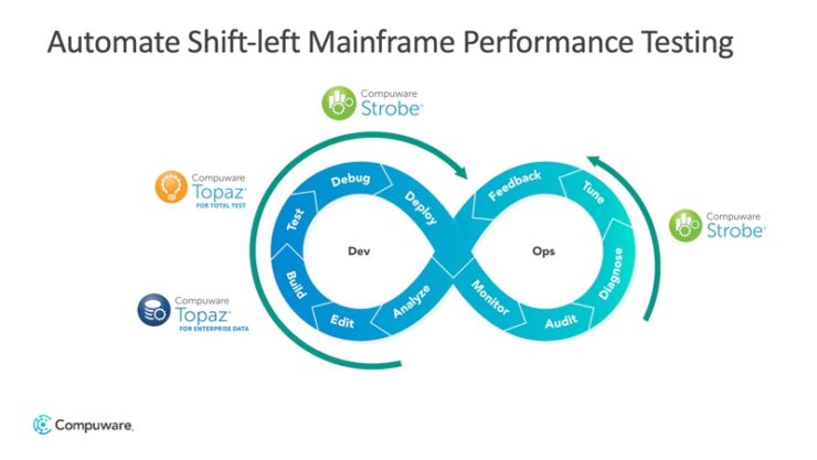 Automatizzare i test di performance nelle prime fasi del ciclo di sviluppo