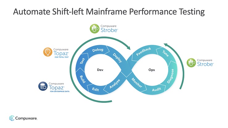 Automatizzare i test di performance nelle prime fasi del ciclo di sviluppo