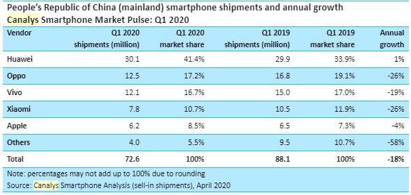 Andamento vendite smartphone primo trimestre 2020 in Cina in discesa del 18 per cento