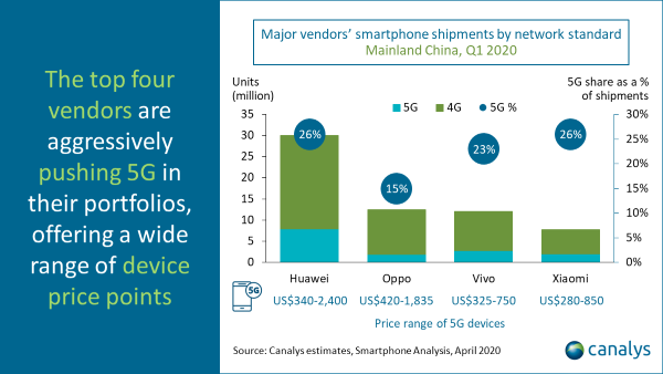L'andamento dei primi cinque produttori di smartphone in Cina