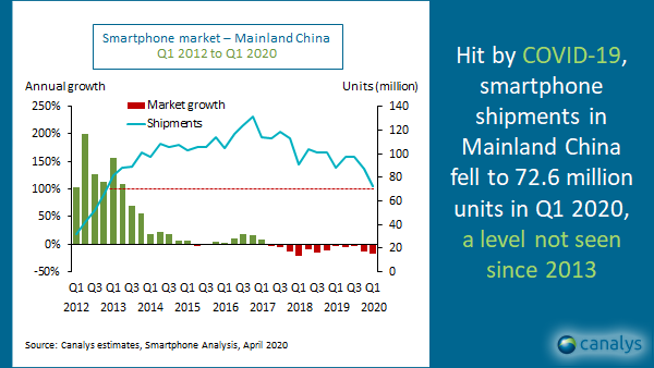 Andamento mercato smartphone in Cina nel primo trimestre 2020
