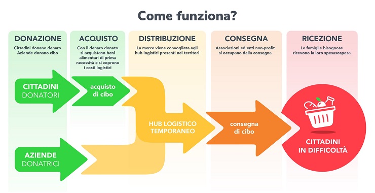 SpesaSospesa.org nasce il progetto che coinvolge Comuni e alimentari