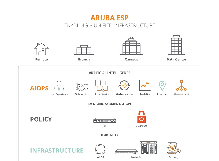 Risolti i problemi sull'edge di rete prima che si verifichino con Aruba ESP