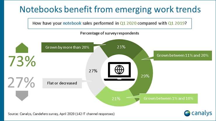 Canalys vendite di PC e tablet in calo del 7% nel 2020