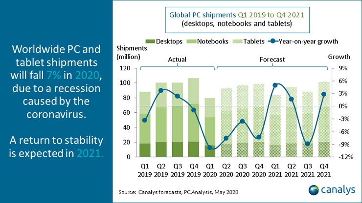 Canalys vendite di PC e tablet in calo del 7 per cento nel 2020