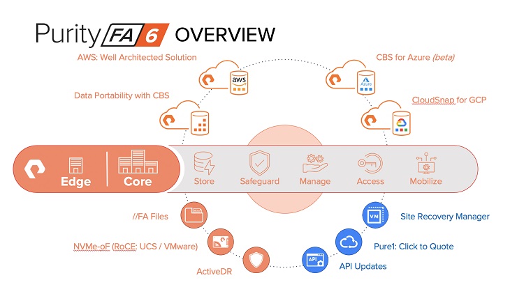 Pure Storage alza il sipario su Purity 6.0 per FlashArray Accelerate 2020 Purity FA 6.0