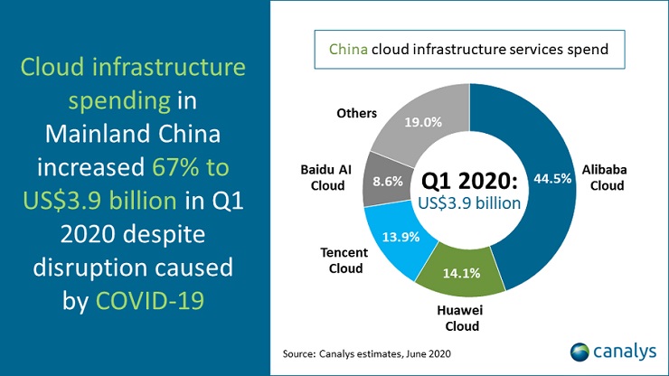 Canalys: servizi cloud per accelerare la ripartenza economica cinese
