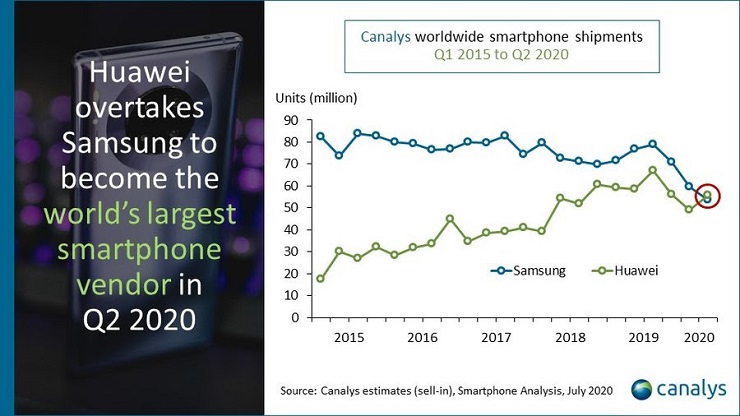 Vendite smartphone, Huawei batte Samsung nel Q2 2020