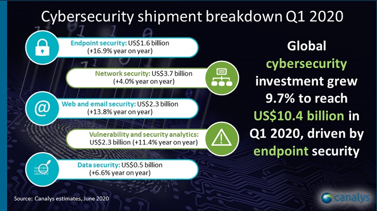 Canalys: boom investimenti in sicurezza ma occhio alla scure sui budget IT