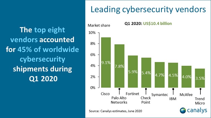 Canalys: boom investimenti in sicurezza ma occhio alla scure sui budget IT