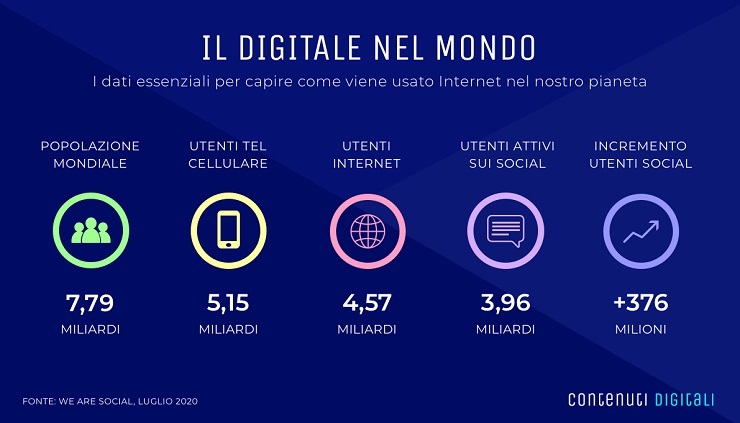 Social network: che passione! In Italia vince lo svago