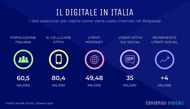 Social network: che passione! In Italia vince lo svago