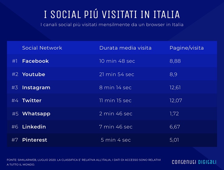 Social network: che passione! In Italia vince lo svago