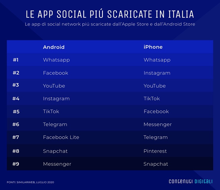 Social network: che passione! In Italia vince lo svago