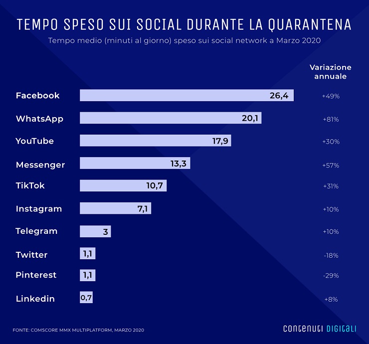 Social network: che passione! In Italia vince lo svago