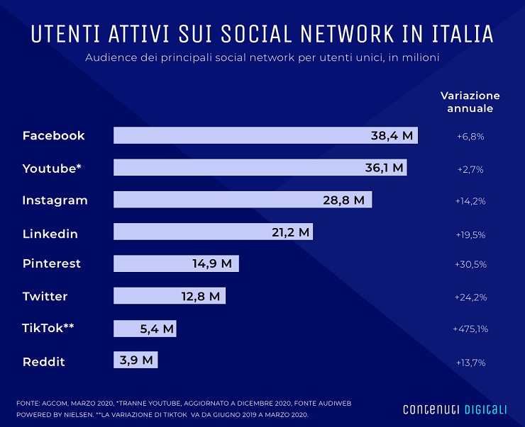 Social network: che passione! In Italia vince lo svago