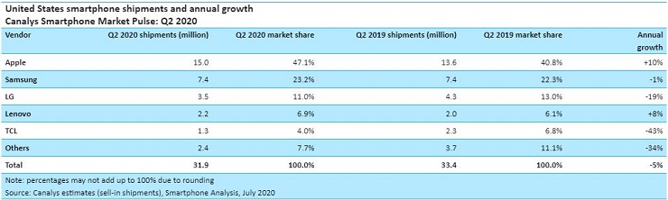 Canalys: 70% degli smartphone prodotti in Cina venduti negli Stati Uniti