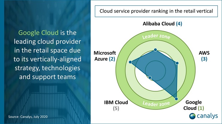 Canalys pone sul podio Google Cloud tra i fornitori di servizi cloud