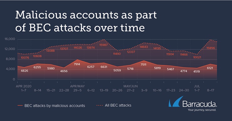 I criminali informatici attaccano anche attraverso Gmail