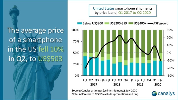 Canalys: 70% degli smartphone prodotti in Cina venduti negli Stati Uniti