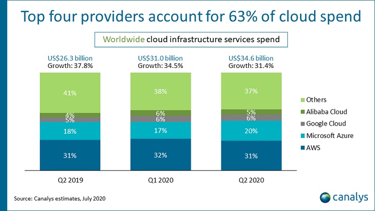 Servizi di infrastruttura cloud: boom nel Q2 2020 grazie al Covid-19
