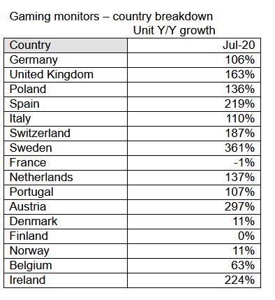 Context: Monitor per giochi, vendite a ruba