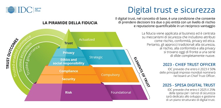 Digital trust, le aziende investiranno sulla sicurezza