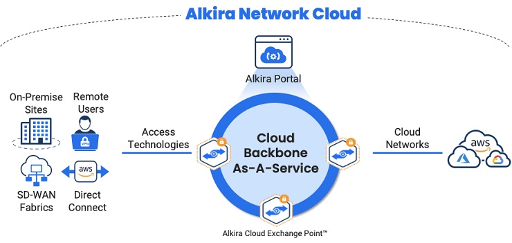 Alkira annuncia Cloud Services Exchange
