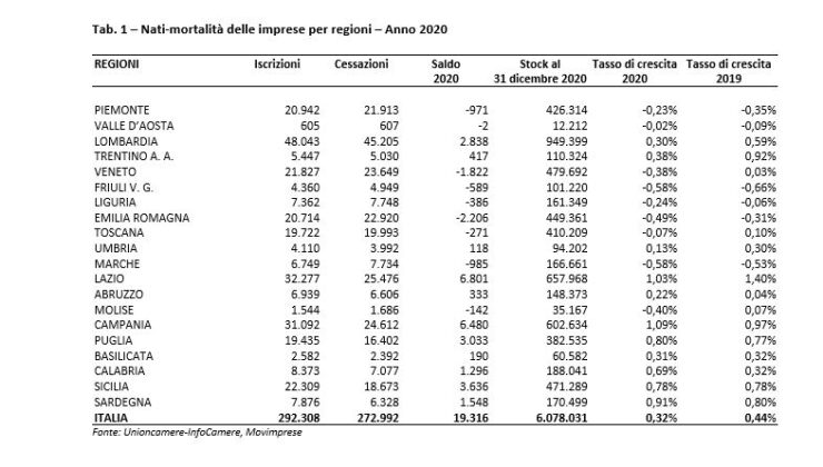 La pandemia si è abbattuta sull'anagrafe delle imprese