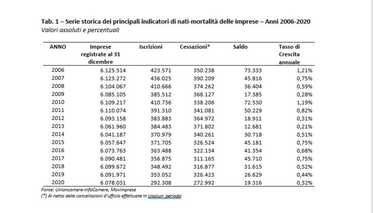 La pandemia si è abbattuta sull'anagrafe delle imprese