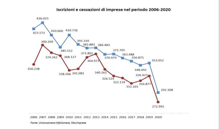 La pandemia si è abbattuta sull'anagrafe delle imprese