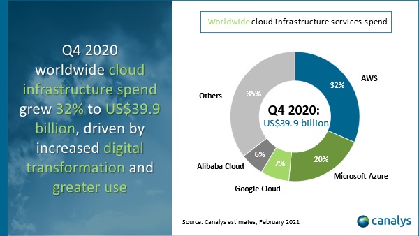 Infrastruttura cloud, boom di investimenti e il mercato brinda