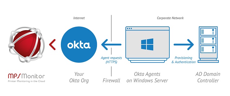 La piattaforma SaaS di MPS Monitor si integra in Okta