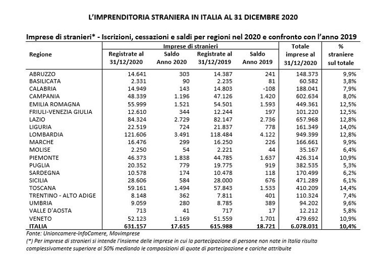 Imprese in Italia: una su dieci a guida di immigrati