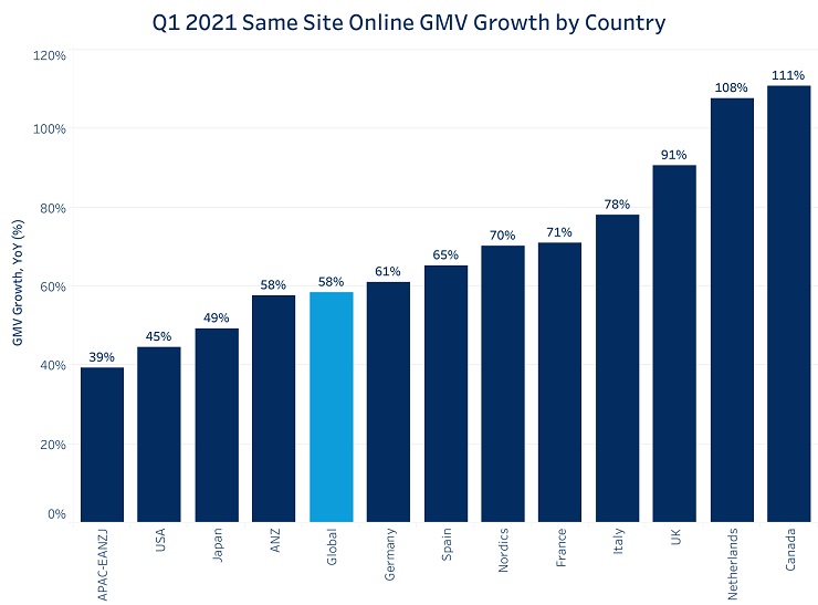 Commercio digitale: più 58% nel primo trimestre 2021