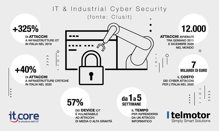 Telmotor e ITCore insieme per l'Operational Technology