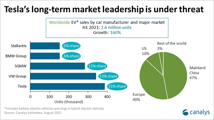Veicoli elettrici ingranano la quinta. Cina ed Europa leader