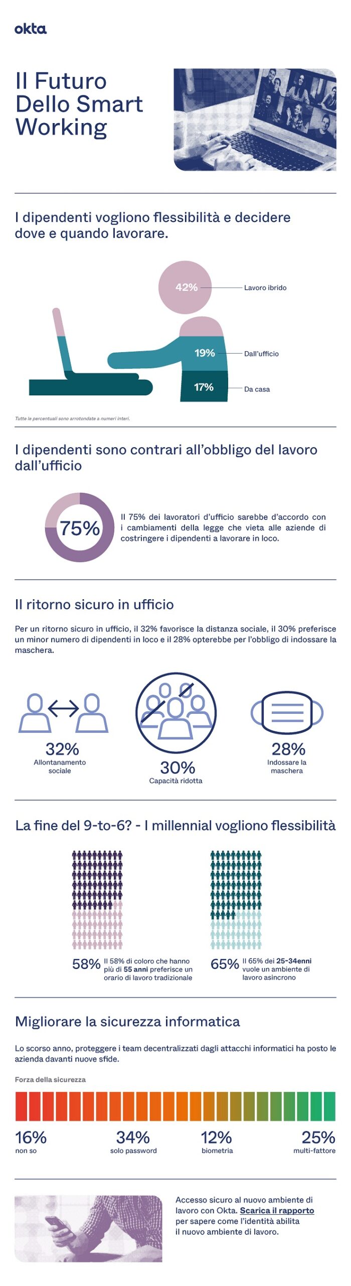 Smart working: i lavoratori vogliono lavorare dove e quando preferiscono