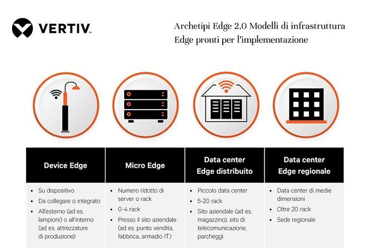 Vertiv: ecco come implementare l'edge computing