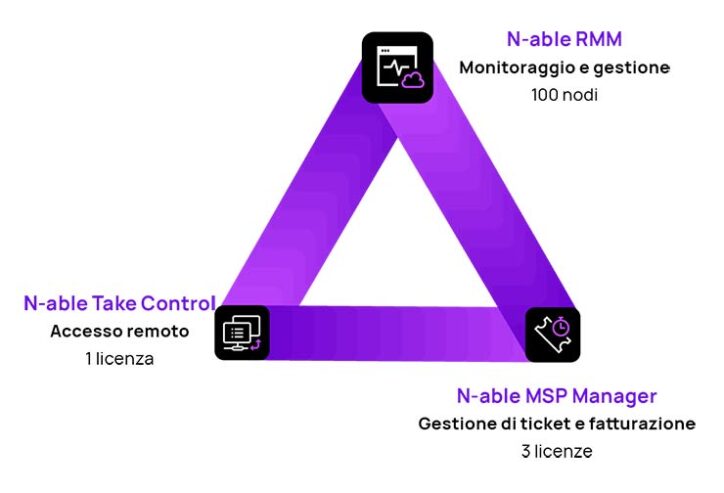 N-able RMM