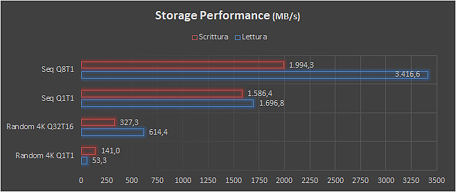 Storage