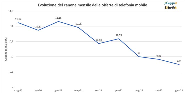 Telefonia 