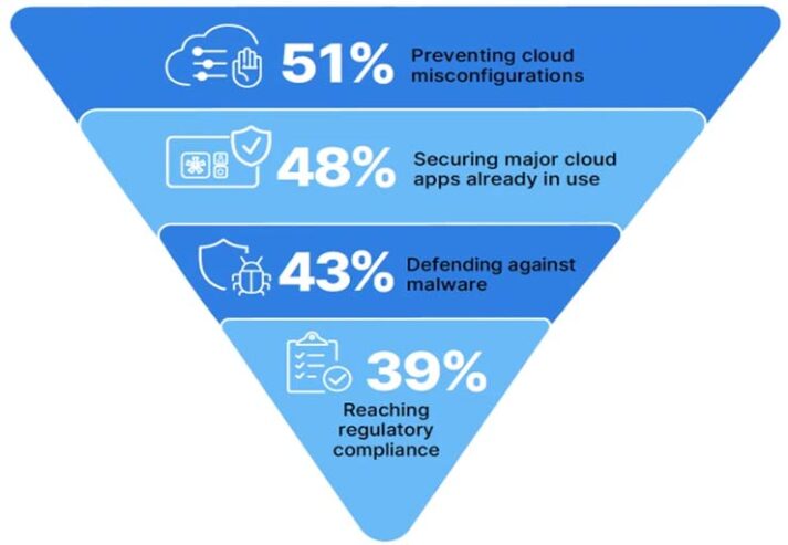 cloud security
