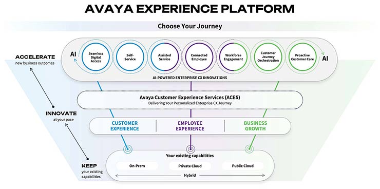 Avaya