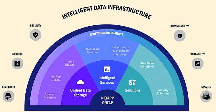 netapp