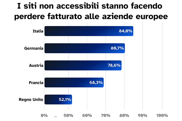 accessibilità digitale